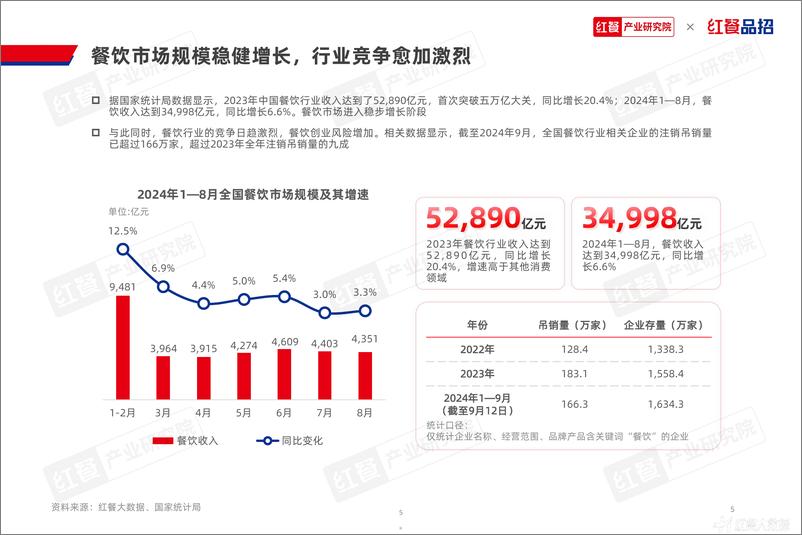 《2024餐饮品招发展报告-红餐产业研究院-1728225285793》 - 第5页预览图