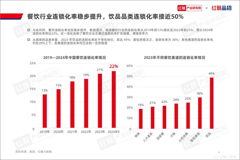 《2024餐饮品招发展报告-红餐产业研究院-1728225285793》 - 第6页预览图