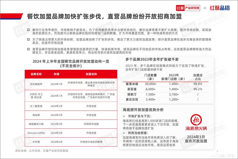 《2024餐饮品招发展报告-红餐产业研究院-1728225285793》 - 第7页预览图