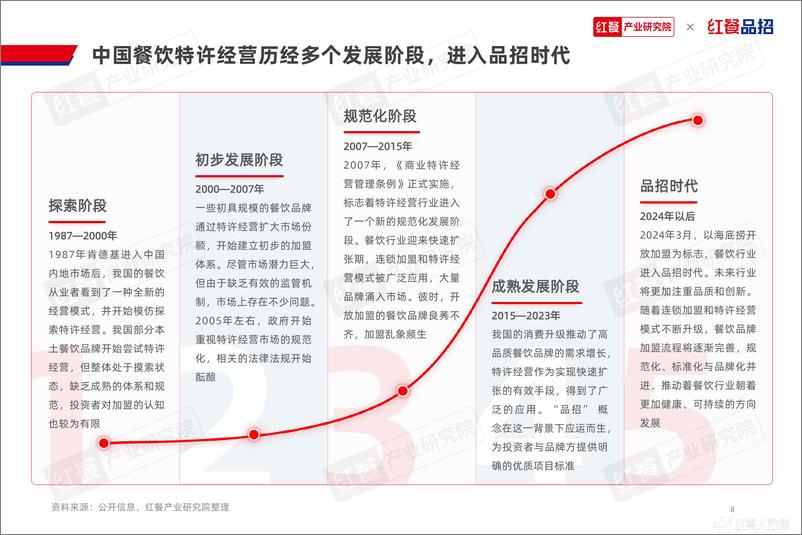 《2024餐饮品招发展报告-红餐产业研究院-1728225285793》 - 第8页预览图