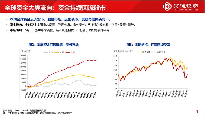 《全球资金观察系列十一：北上连续买大消费-20220611-财通证券-31页》 - 第6页预览图