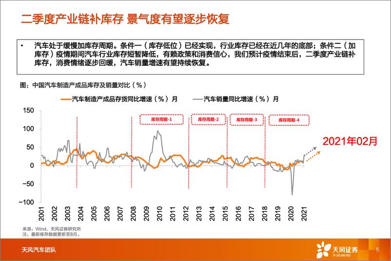 《一文看透汽车景气现状》 - 第5页预览图