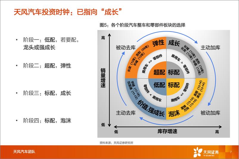 《一文看透汽车景气现状》 - 第7页预览图