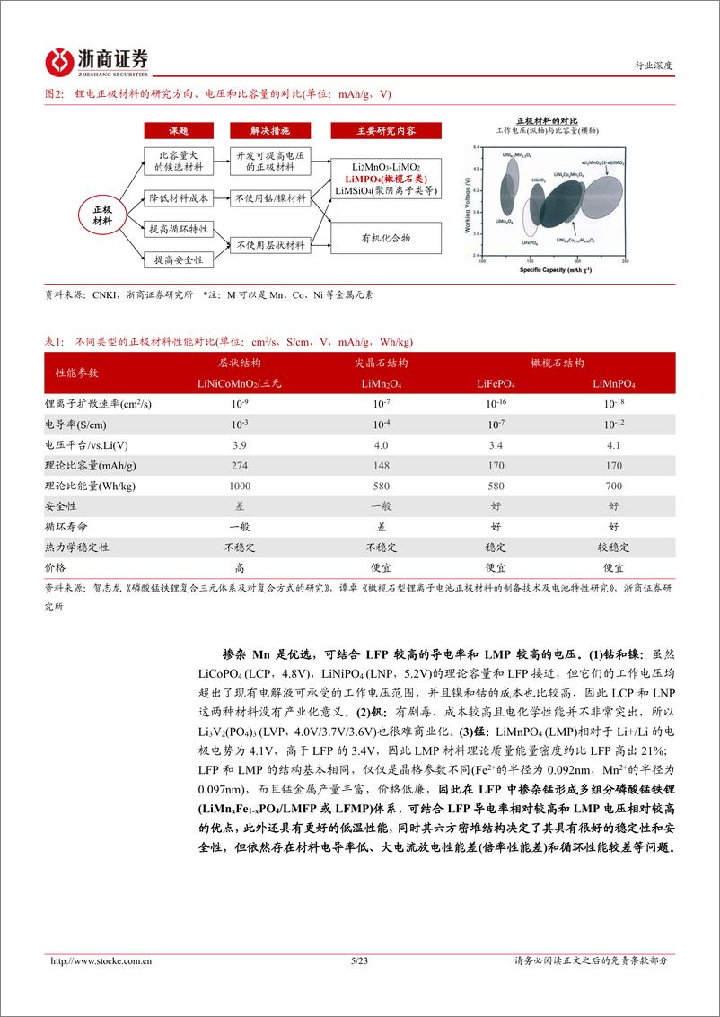 《磷酸锰铁锂行业深度报告：技术驱动性能升级，产业化放量在即-20221212-浙商证券-23页》 - 第6页预览图