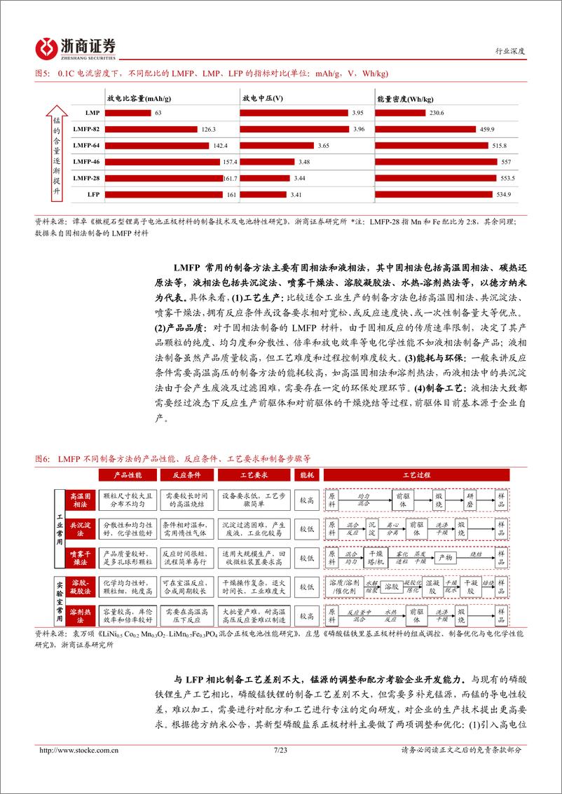 《磷酸锰铁锂行业深度报告：技术驱动性能升级，产业化放量在即-20221212-浙商证券-23页》 - 第8页预览图