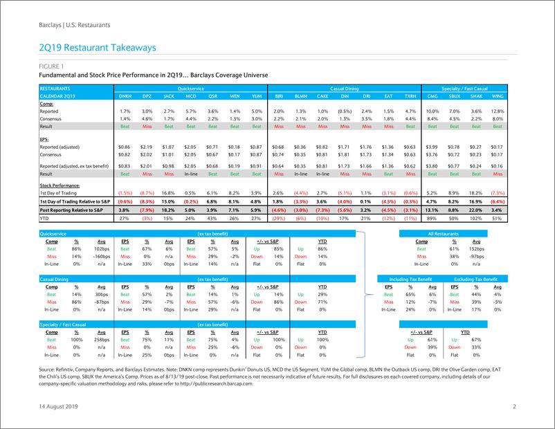 《巴克莱-美股-餐饮行业-2019年Q2美国餐饮业：衰退后估值差距最大-2019.8.14-26页》 - 第3页预览图