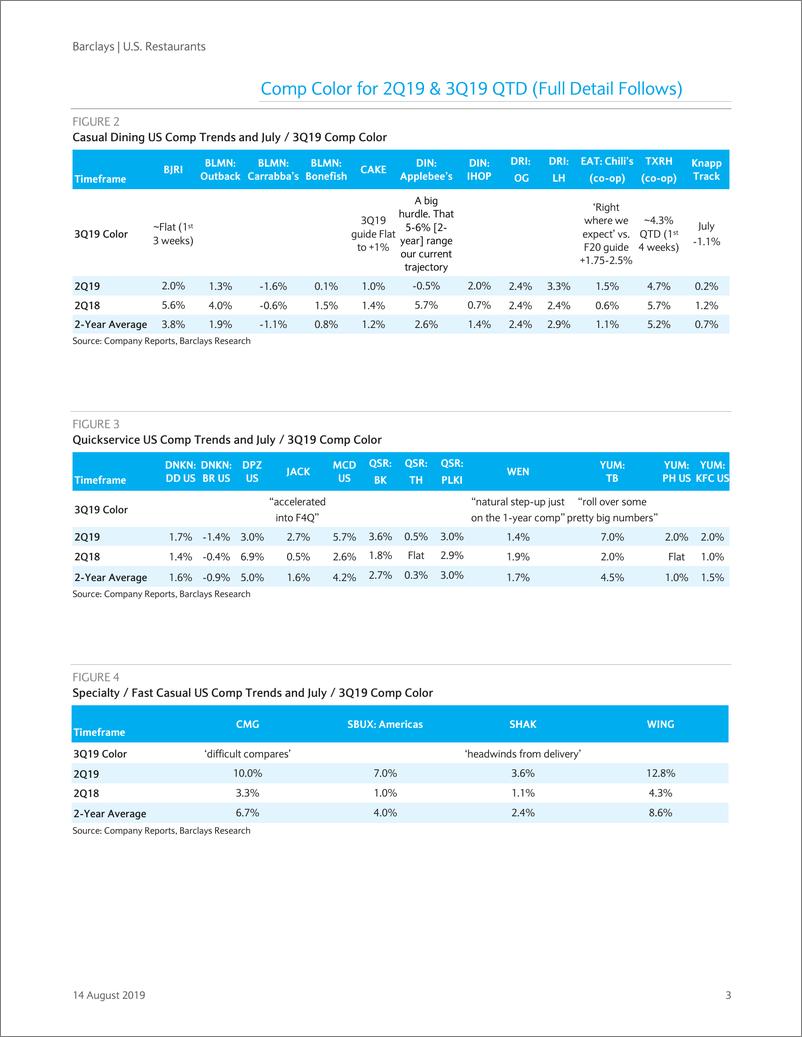《巴克莱-美股-餐饮行业-2019年Q2美国餐饮业：衰退后估值差距最大-2019.8.14-26页》 - 第4页预览图