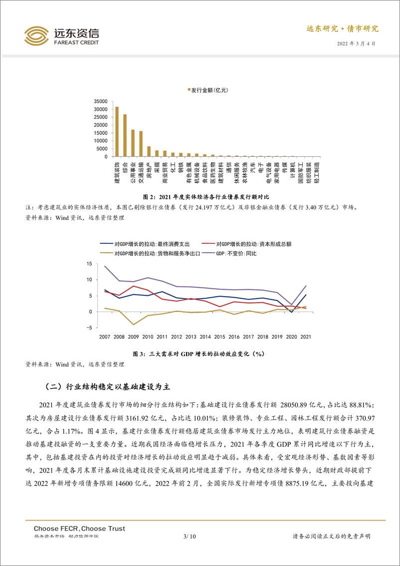 《远东资信-2021年度建筑业债券市场运行分析-10页》 - 第4页预览图