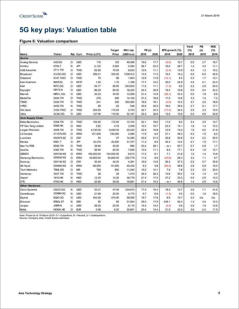 《瑞信-亚太地区-科技行业-亚洲科技策略：5G对科技供应链的影响-2019.3.21-140页》 - 第5页预览图