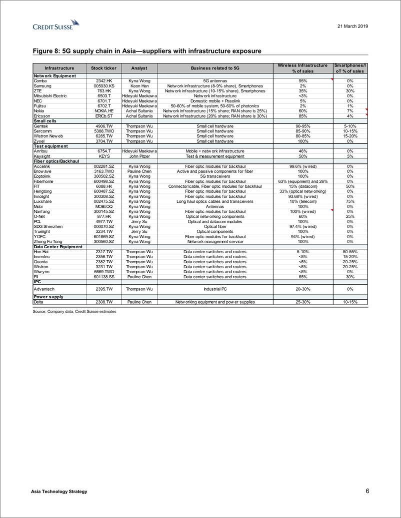 《瑞信-亚太地区-科技行业-亚洲科技策略：5G对科技供应链的影响-2019.3.21-140页》 - 第7页预览图