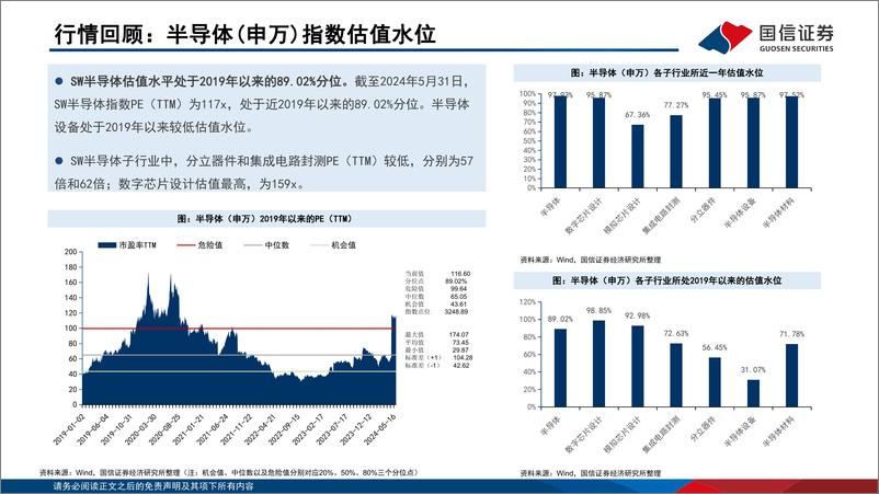 《半导体行业6月投资策略：全球半导体销售额将连续两年保持两位数增长-240612-国信证券-20页》 - 第7页预览图