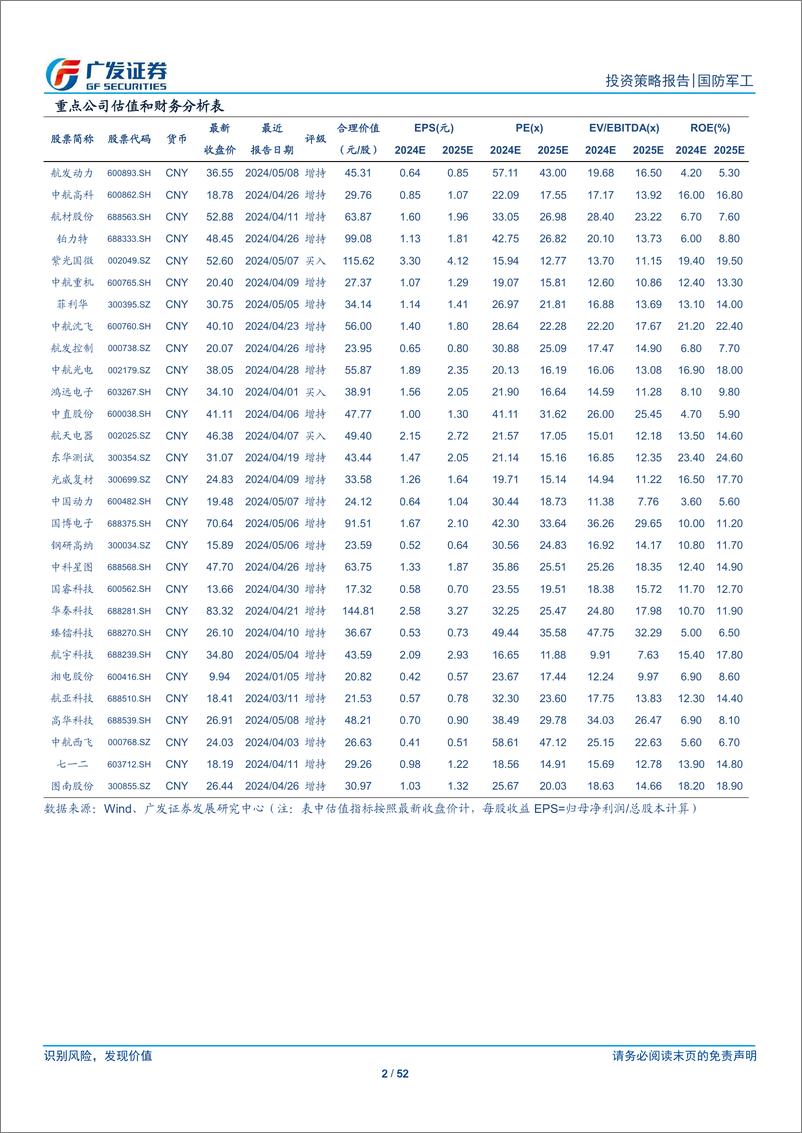 《国防军工行业2024年中期策略：把握军工龙头红利，布局三大景气扩张-240630-广发证券-52页》 - 第2页预览图