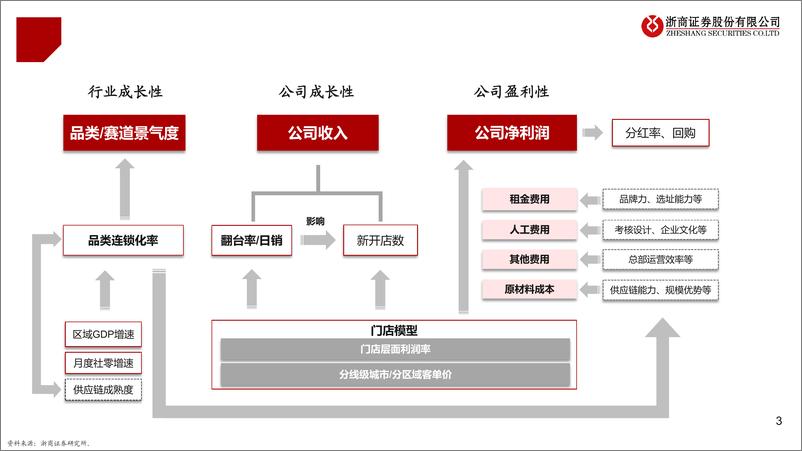 《餐饮行业框架报告：长坡厚雪蓄价值，繁花似锦觅成长-240419-浙商证券-47页》 - 第3页预览图