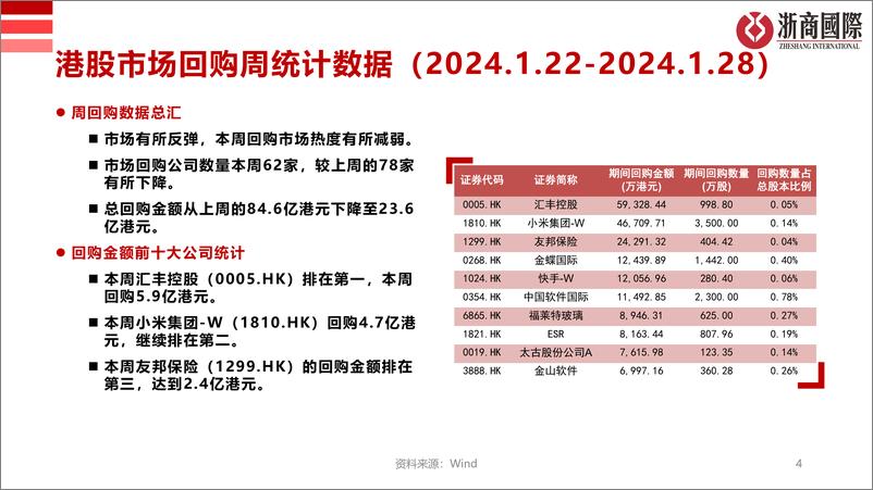 《港股市场回购统计周报-浙商国际金融控股 (1)》 - 第4页预览图