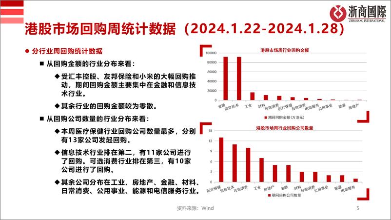 《港股市场回购统计周报-浙商国际金融控股 (1)》 - 第5页预览图