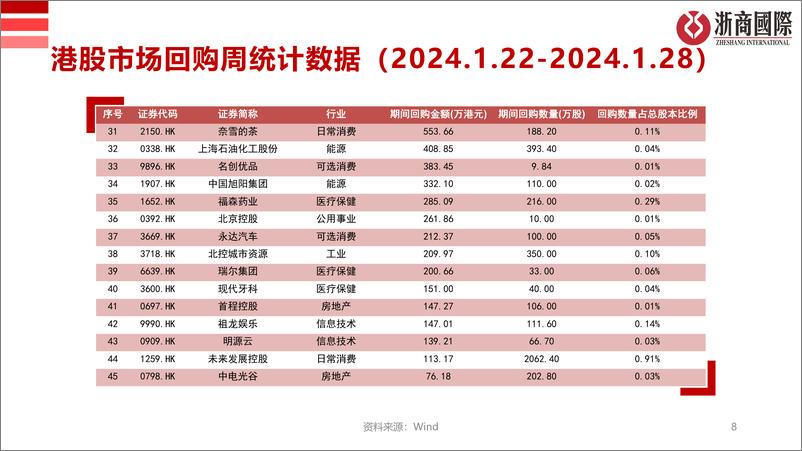 《港股市场回购统计周报-浙商国际金融控股 (1)》 - 第8页预览图