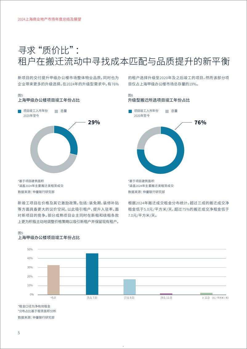 《仲量联行_2024上海商业地产市场年度总结及展望报告》 - 第5页预览图