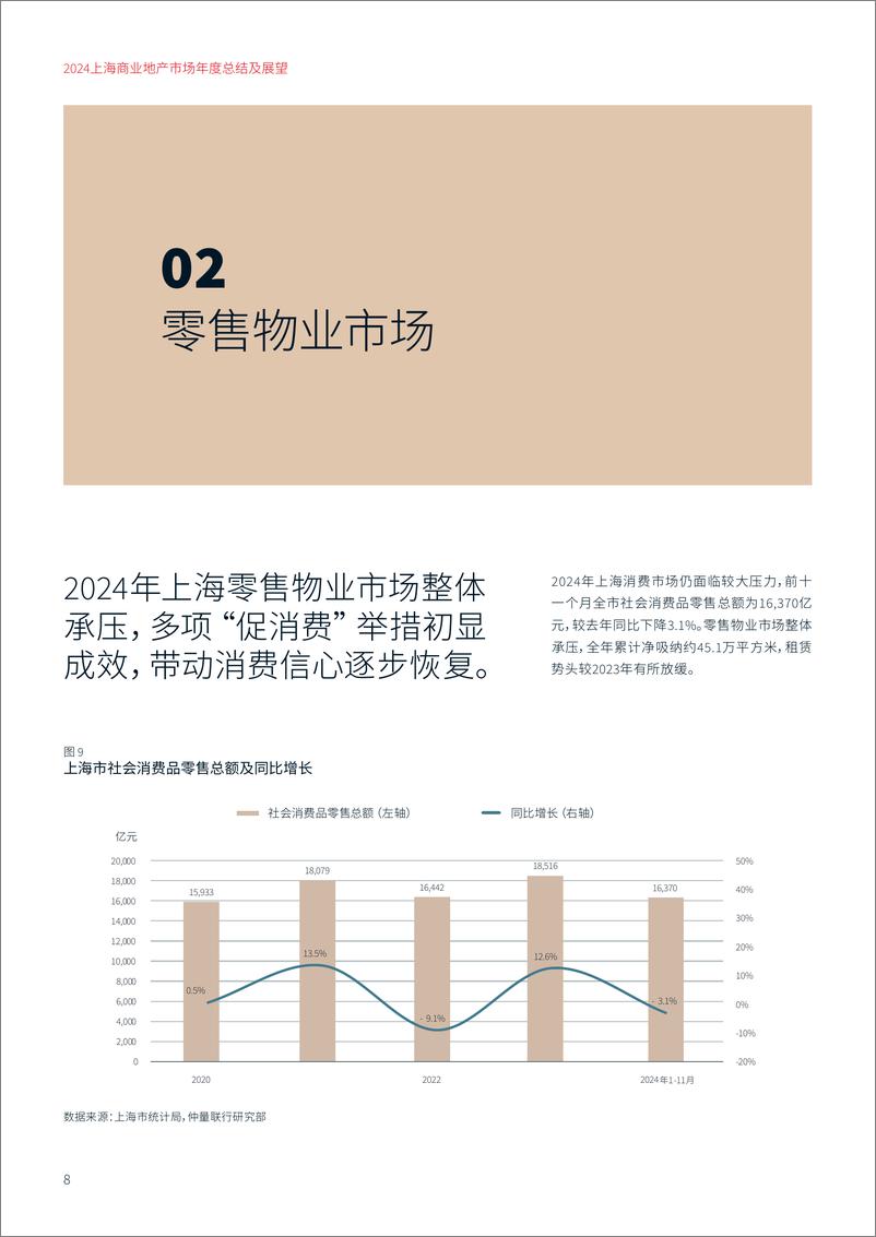 《仲量联行_2024上海商业地产市场年度总结及展望报告》 - 第8页预览图