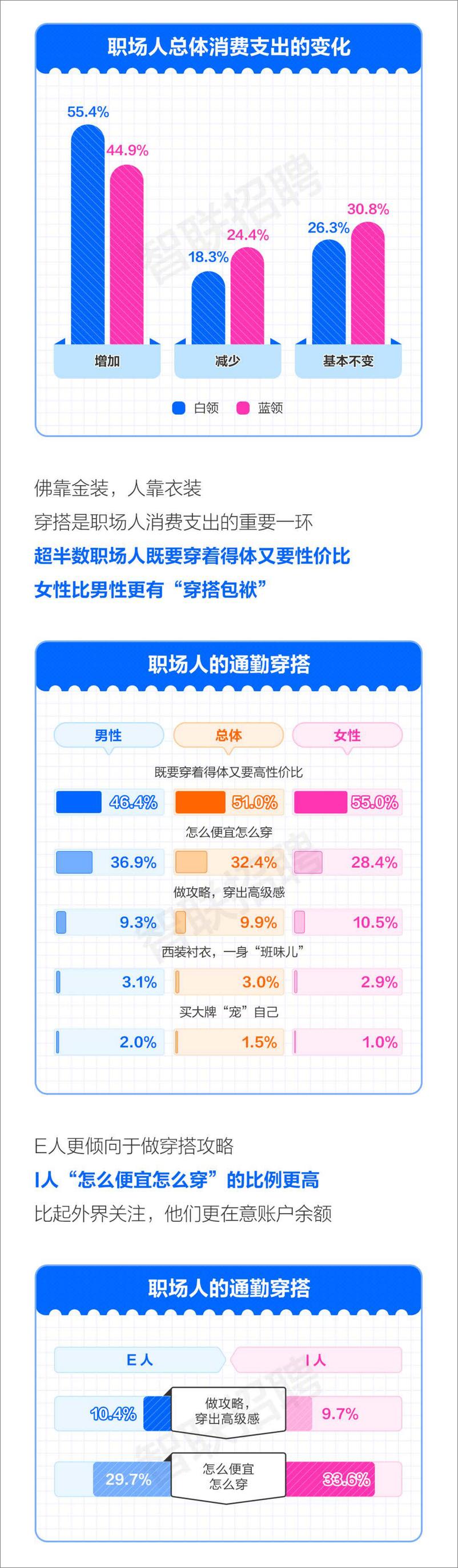 《2024职场人衣食住行调查报告-智联招聘》 - 第2页预览图