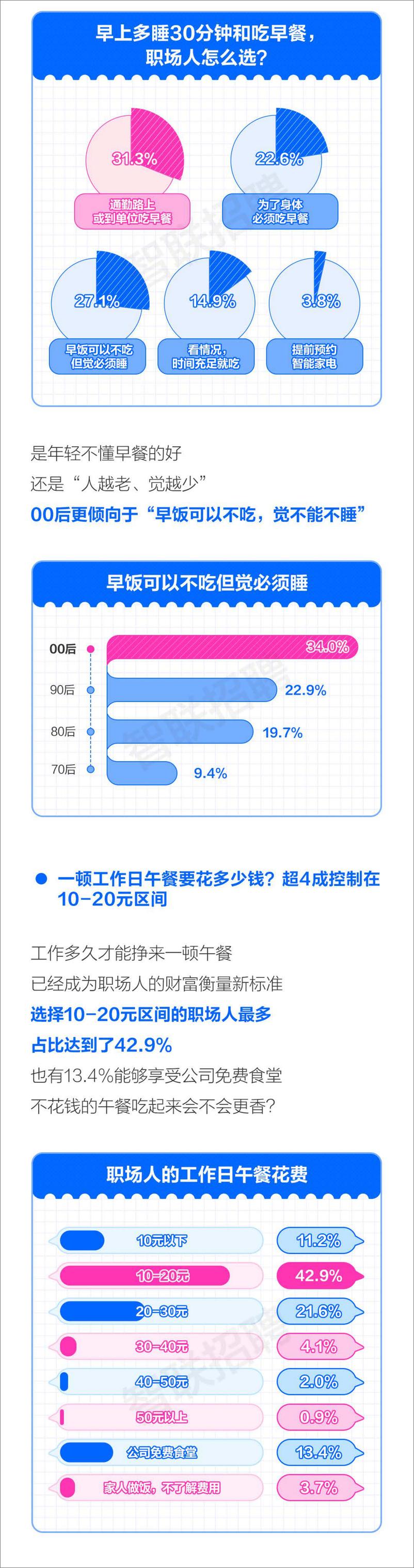 《2024职场人衣食住行调查报告-智联招聘》 - 第5页预览图