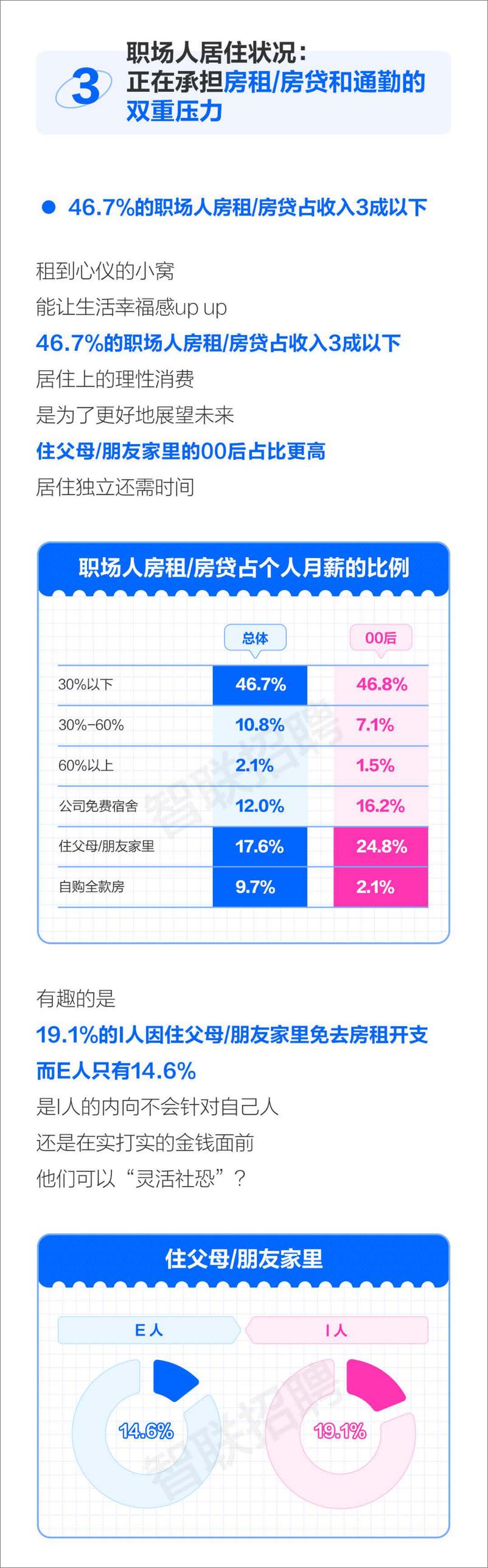 《2024职场人衣食住行调查报告-智联招聘》 - 第6页预览图