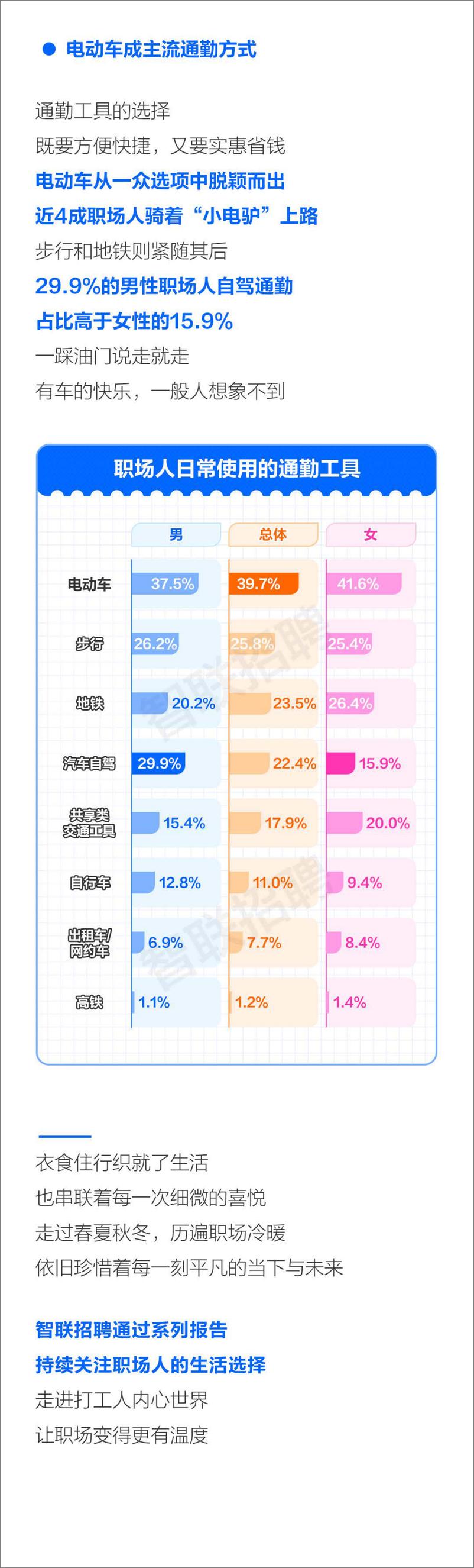 《2024职场人衣食住行调查报告-智联招聘》 - 第8页预览图