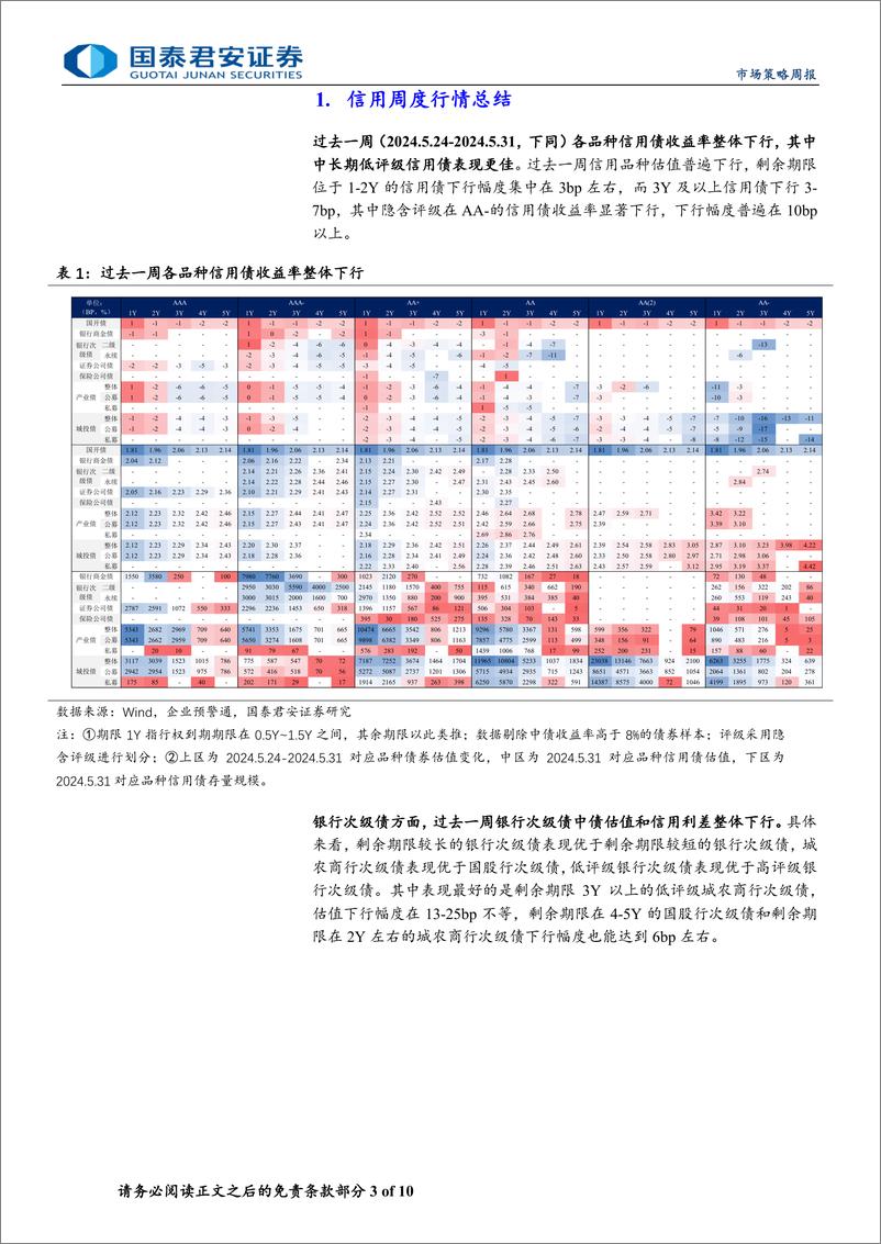 《信用策略：票息资产行情延续-240603-国泰君安-10页》 - 第3页预览图