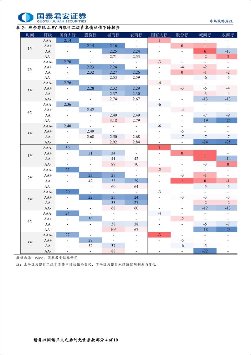 《信用策略：票息资产行情延续-240603-国泰君安-10页》 - 第4页预览图