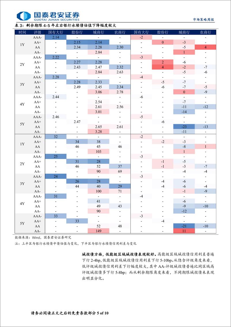 《信用策略：票息资产行情延续-240603-国泰君安-10页》 - 第5页预览图