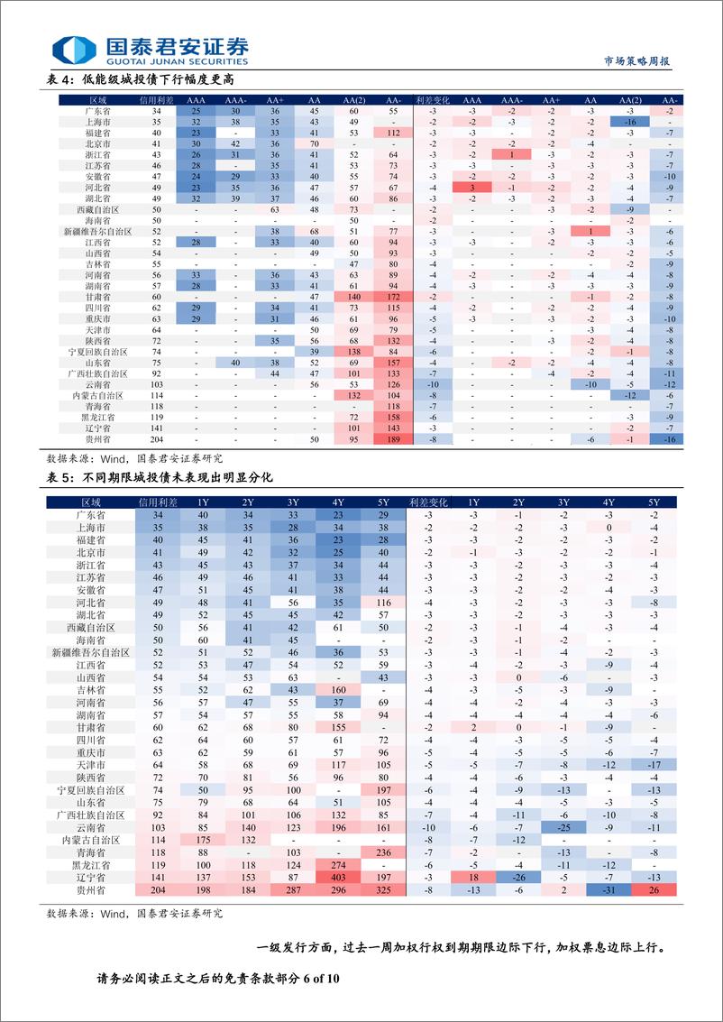 《信用策略：票息资产行情延续-240603-国泰君安-10页》 - 第6页预览图