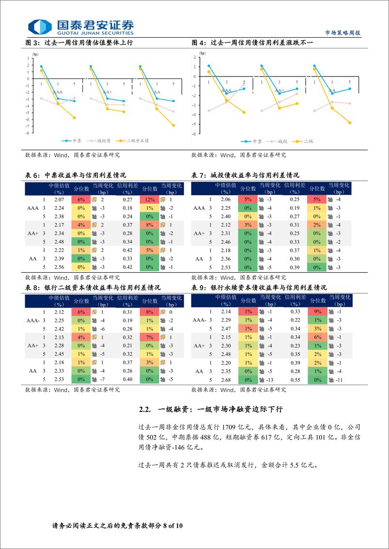 《信用策略：票息资产行情延续-240603-国泰君安-10页》 - 第8页预览图