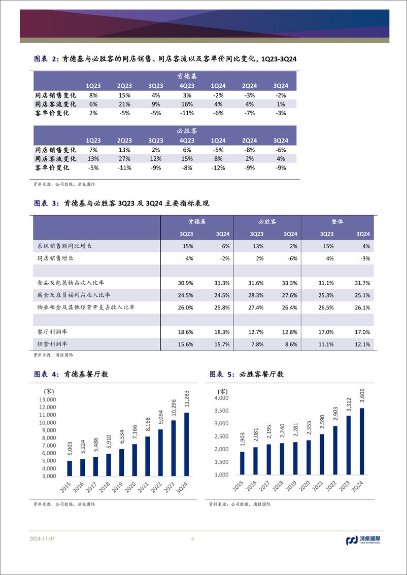 《百胜中国(9987.HK)同店销售有望趋势性改善，降本增效有望持续推进-241105-浦银国际-12页》 - 第4页预览图