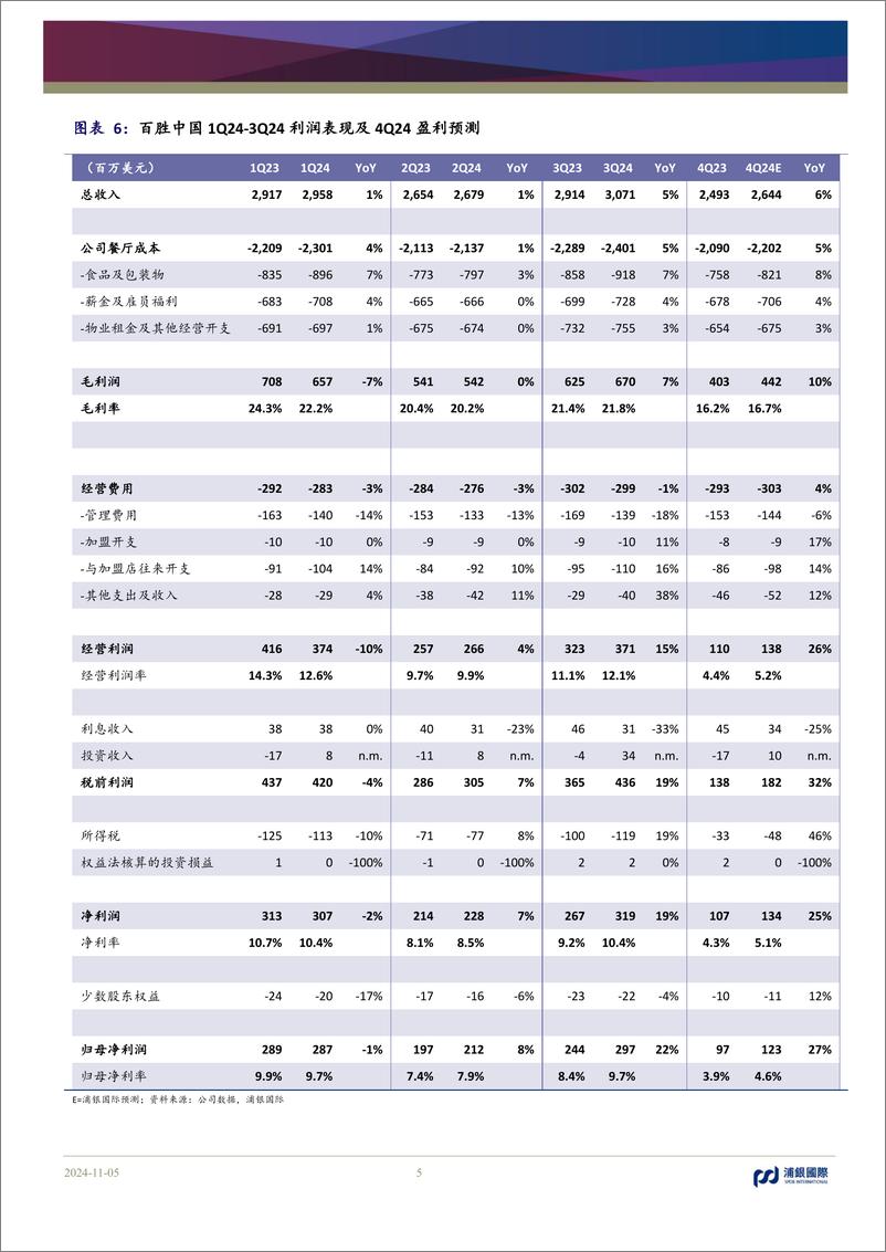 《百胜中国(9987.HK)同店销售有望趋势性改善，降本增效有望持续推进-241105-浦银国际-12页》 - 第5页预览图