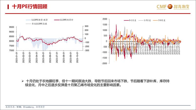 《聚烯烃2023年10月月报：供需环比走弱，产业利润继续压缩-20231103-招商期货-30页》 - 第4页预览图