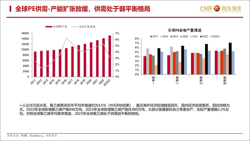 《聚烯烃2023年10月月报：供需环比走弱，产业利润继续压缩-20231103-招商期货-30页》 - 第6页预览图