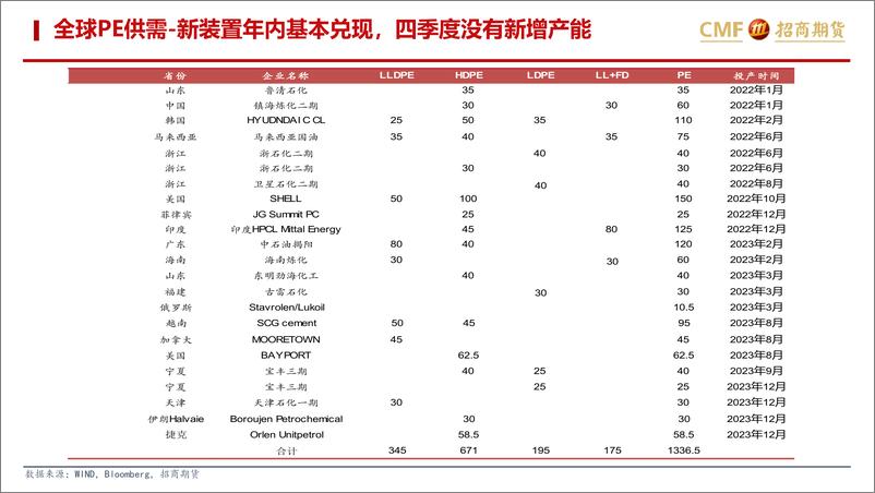 《聚烯烃2023年10月月报：供需环比走弱，产业利润继续压缩-20231103-招商期货-30页》 - 第7页预览图