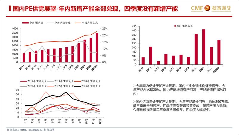 《聚烯烃2023年10月月报：供需环比走弱，产业利润继续压缩-20231103-招商期货-30页》 - 第8页预览图