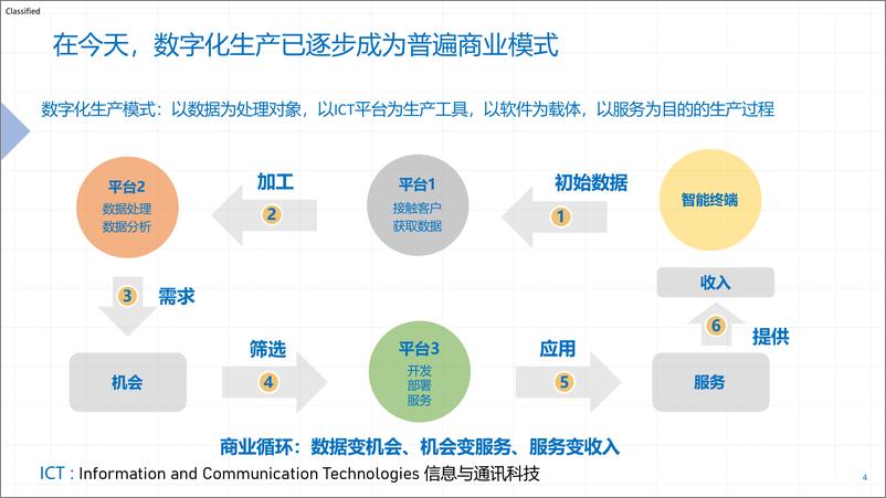 《飞利浦数据治理实践-企业数字化转型的数据治理概述》 - 第3页预览图