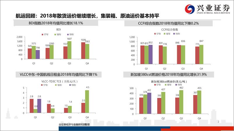 《航运港口行业2018年报总结：航运业绩回落，港口业绩分化-20190407-兴业证券-15页》 - 第3页预览图