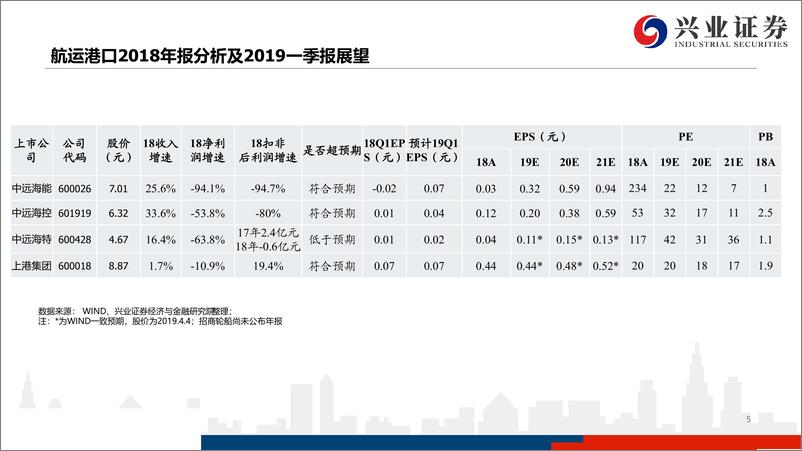 《航运港口行业2018年报总结：航运业绩回落，港口业绩分化-20190407-兴业证券-15页》 - 第6页预览图