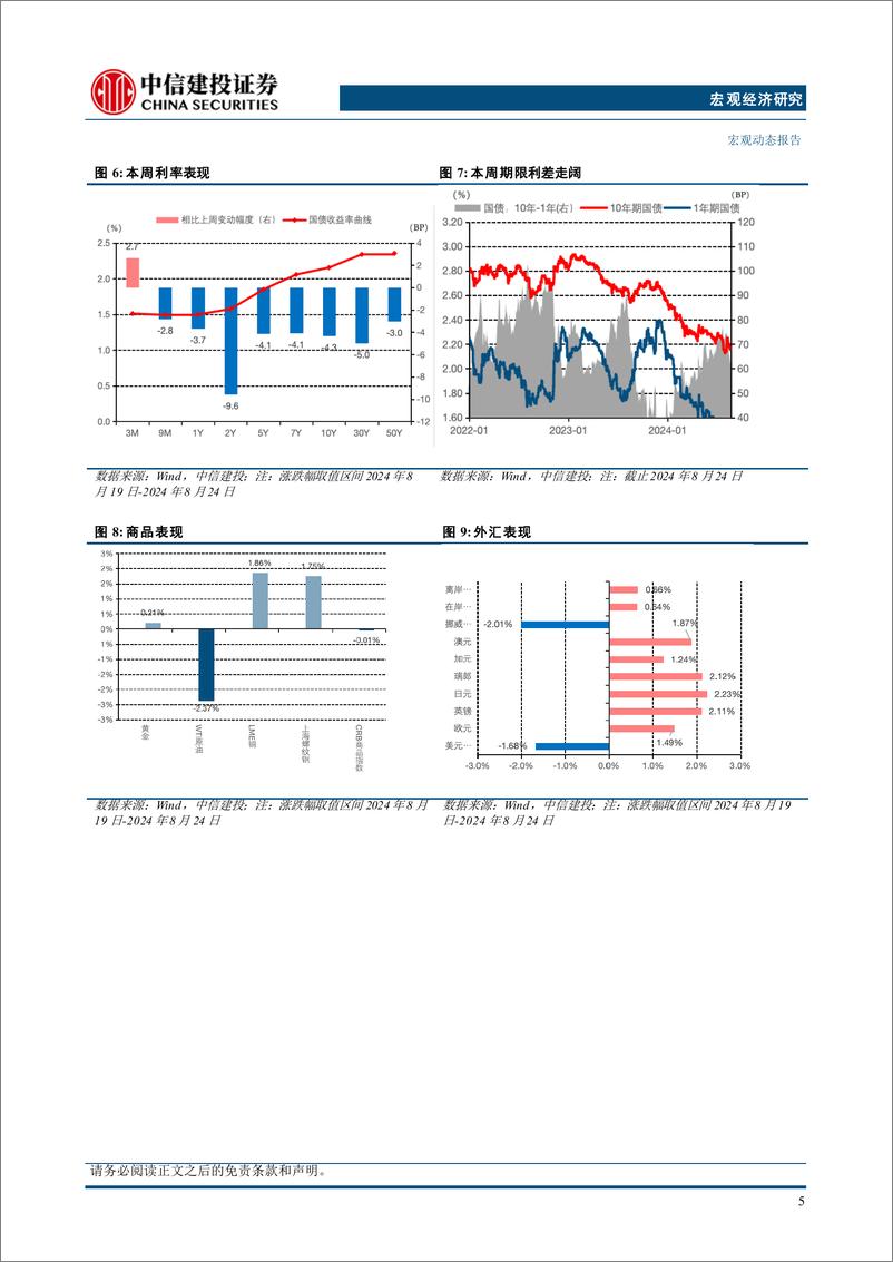 《全球大类资产周观点(25)：美国降息周期和中国货币取向-240825-中信建投-16页》 - 第8页预览图