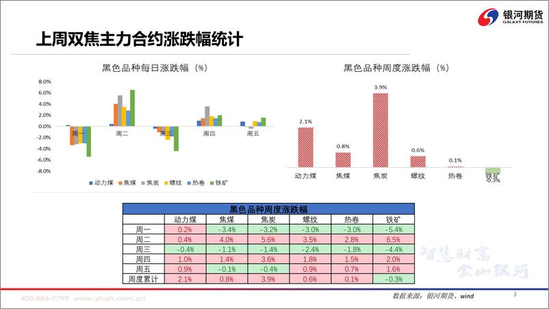 《山西疫情影响运输，警惕下游被动限产-20220418-银河期货-74页》 - 第5页预览图