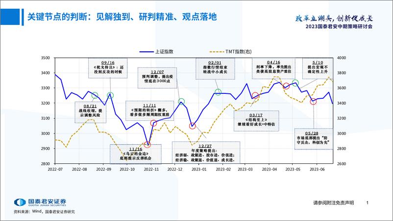 《_国泰君安-2023年H2中国A股投资策略展望：底部成长先，切换在秋季-230624》 - 第2页预览图