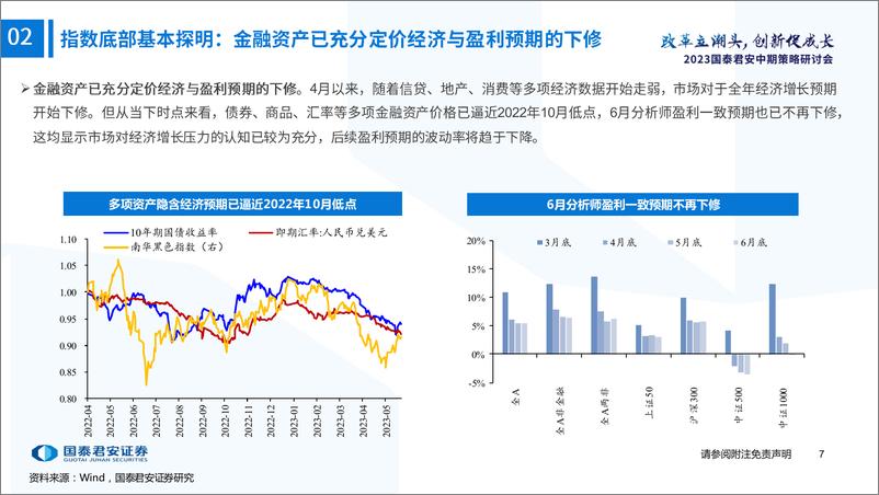 《_国泰君安-2023年H2中国A股投资策略展望：底部成长先，切换在秋季-230624》 - 第8页预览图