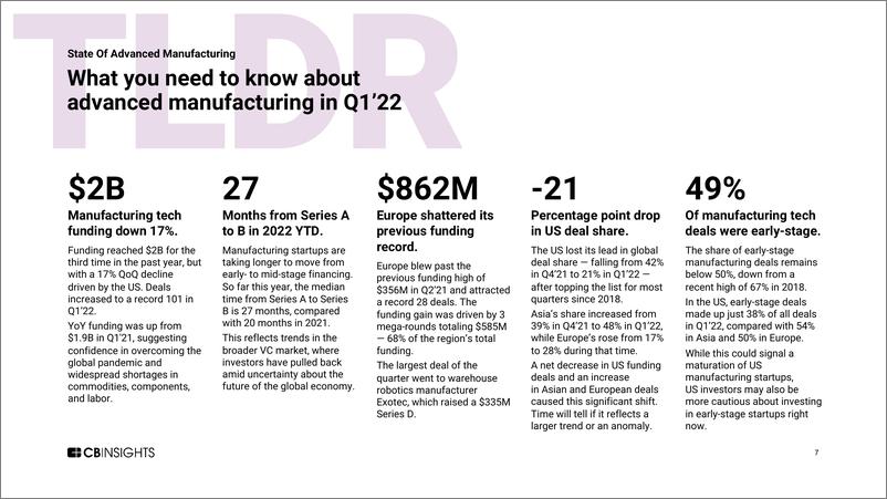 《2022年Q1全球先进制造投融资报告：总额20亿美元，欧洲融资首次领先-109页》 - 第8页预览图