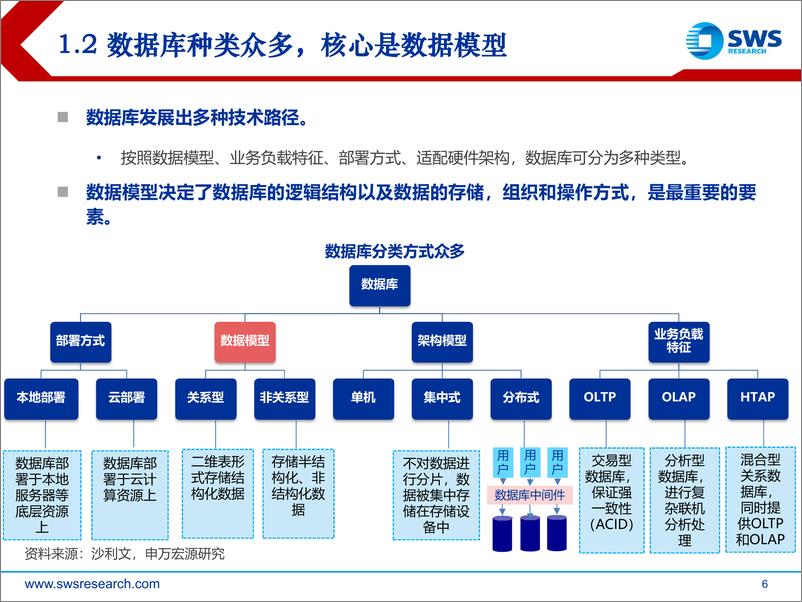 《信创数据库行业深度：替代能力被低估的核心软件-20220915-申万宏源-47页》 - 第7页预览图