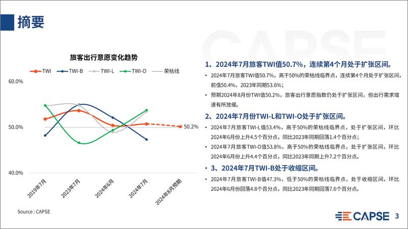 《CAPSE：2024年7月旅客出行意愿指数分析报告》 - 第3页预览图