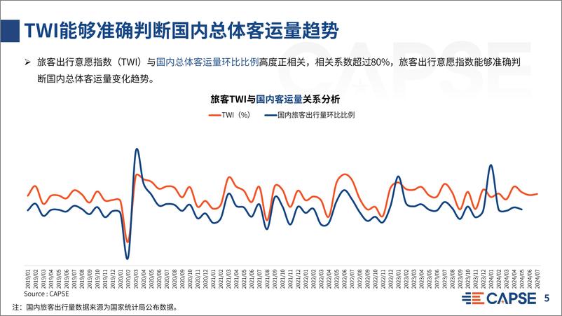 《CAPSE：2024年7月旅客出行意愿指数分析报告》 - 第5页预览图