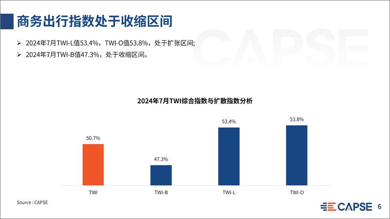 《CAPSE：2024年7月旅客出行意愿指数分析报告》 - 第6页预览图