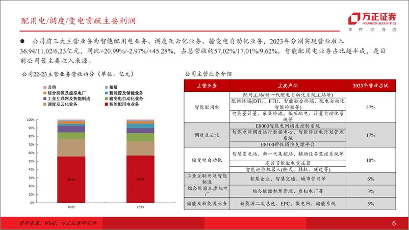 《东方电子(000682)发输配用智能化全覆盖，各项业务齐头并进-240722-方正证券-39页》 - 第6页预览图